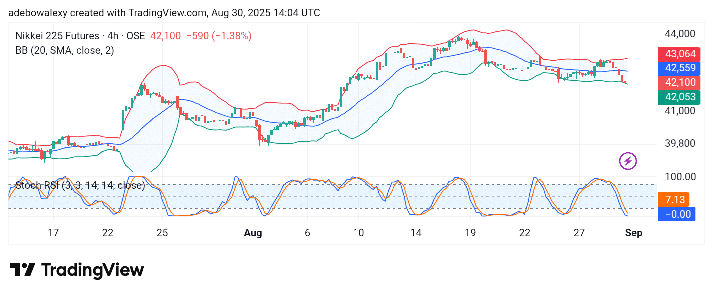 Japan 225 (NIKKEI 225) Dips Strongly