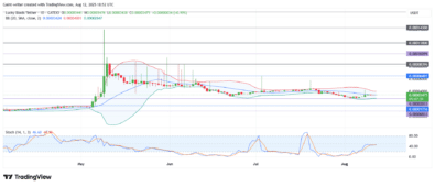 Lucky Block Price Forecast - LBLOCK/USDT Pushes Towards Key Resistance As Bullish Phase Emerges