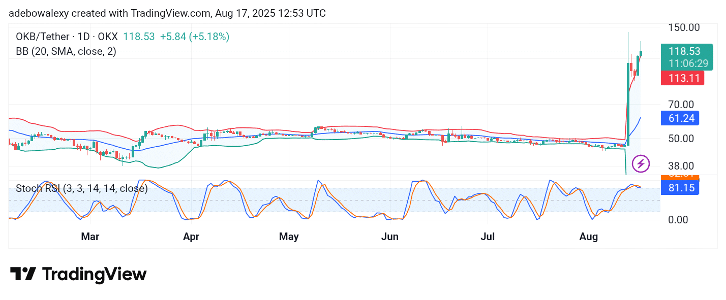 Trending Cryptocurrencies for August 17, 2025: LINK, OKB, POND, CYBER, and TST