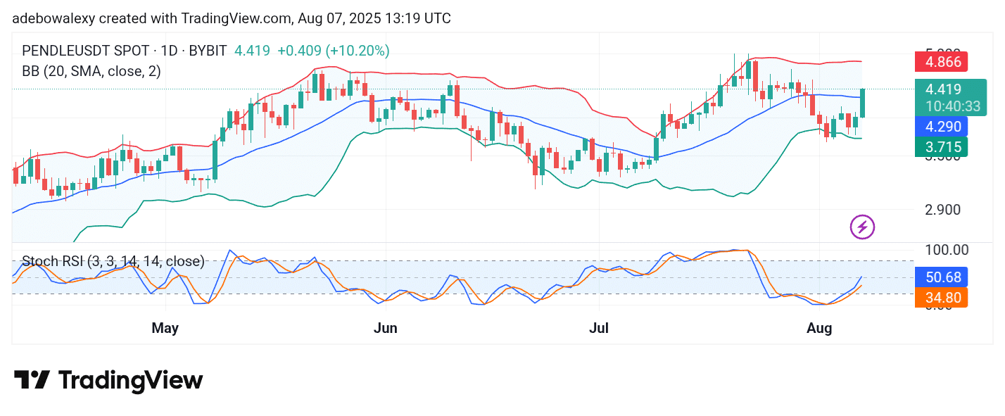 PENDLE/USDT Is Pumping