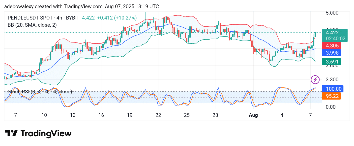 PENDLE/USDT Is Pumping
