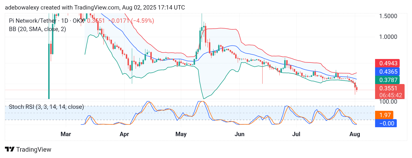 Trending Coins for August 2, 2025: PI, MAGIC, HYPER, AUDIO, and AGT