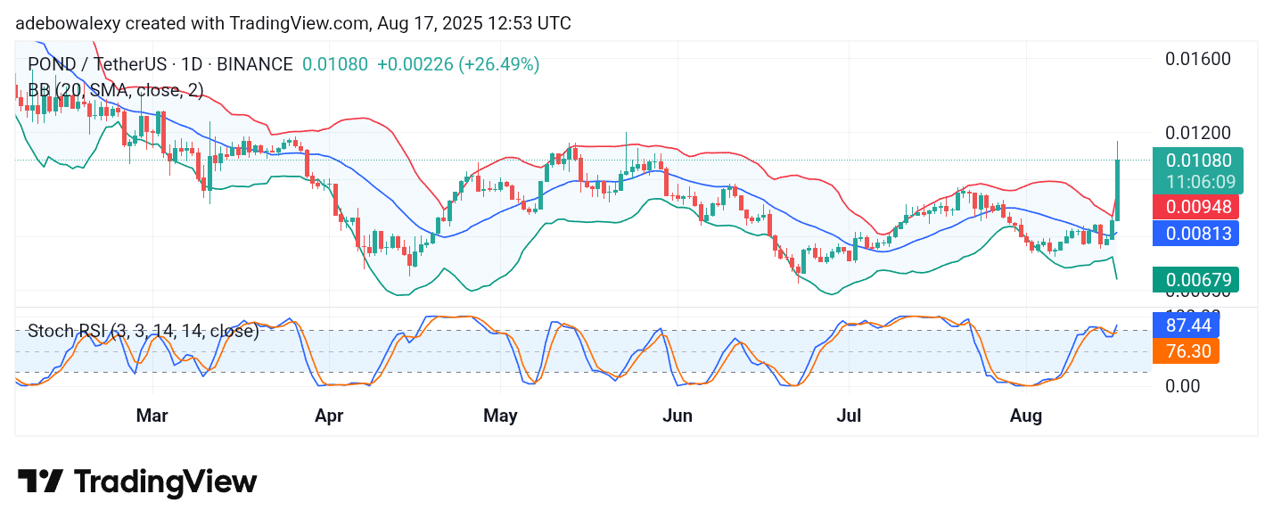 Trending Cryptocurrencies for August 17, 2025: LINK, OKB, POND, CYBER, and TST