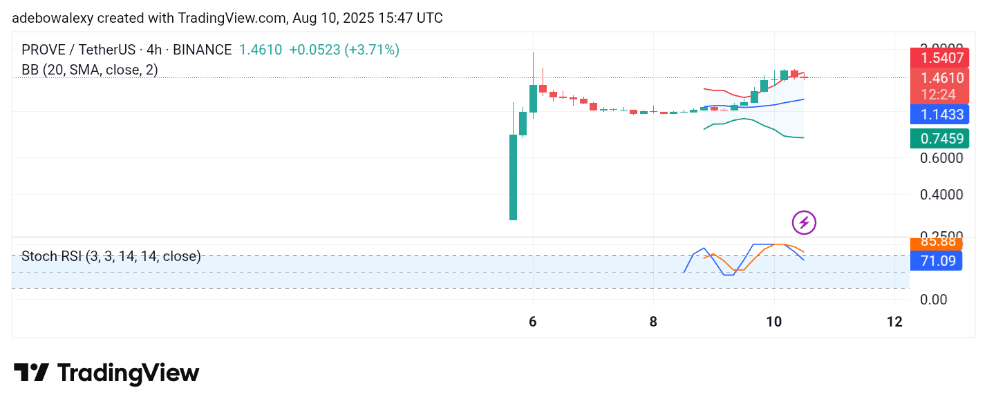 Trending Cryptocurrencies for August 10, 2025: BTC, PROVE, SOL, WOO, XRP