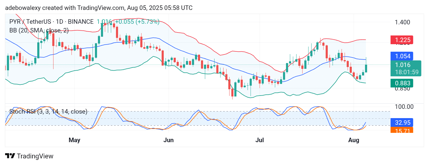 Vulcan Forged (PYR) Sees Growing Bullish Traction