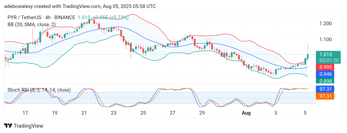 Vulcan Forged (PYR) Sees Growing Bullish Traction