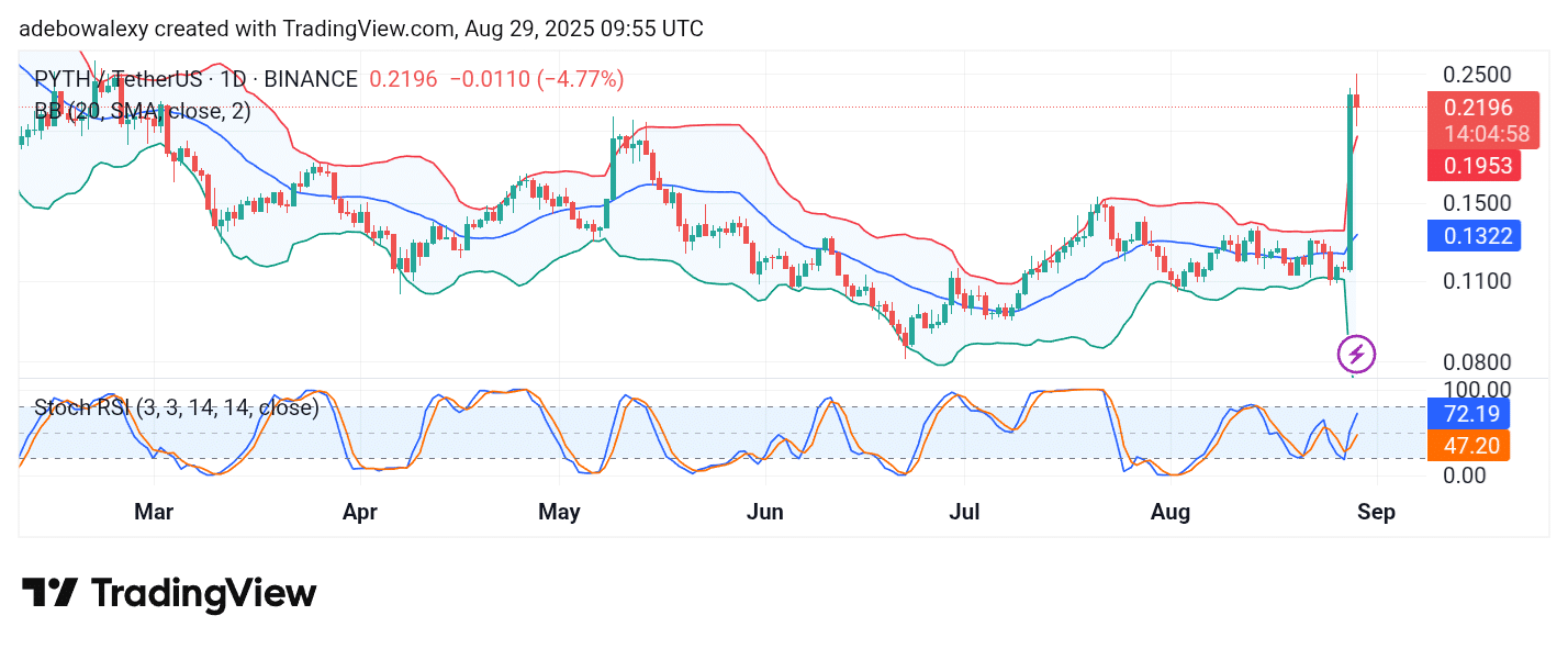 Pyth Network (PYTH) Draws Bearish Attention