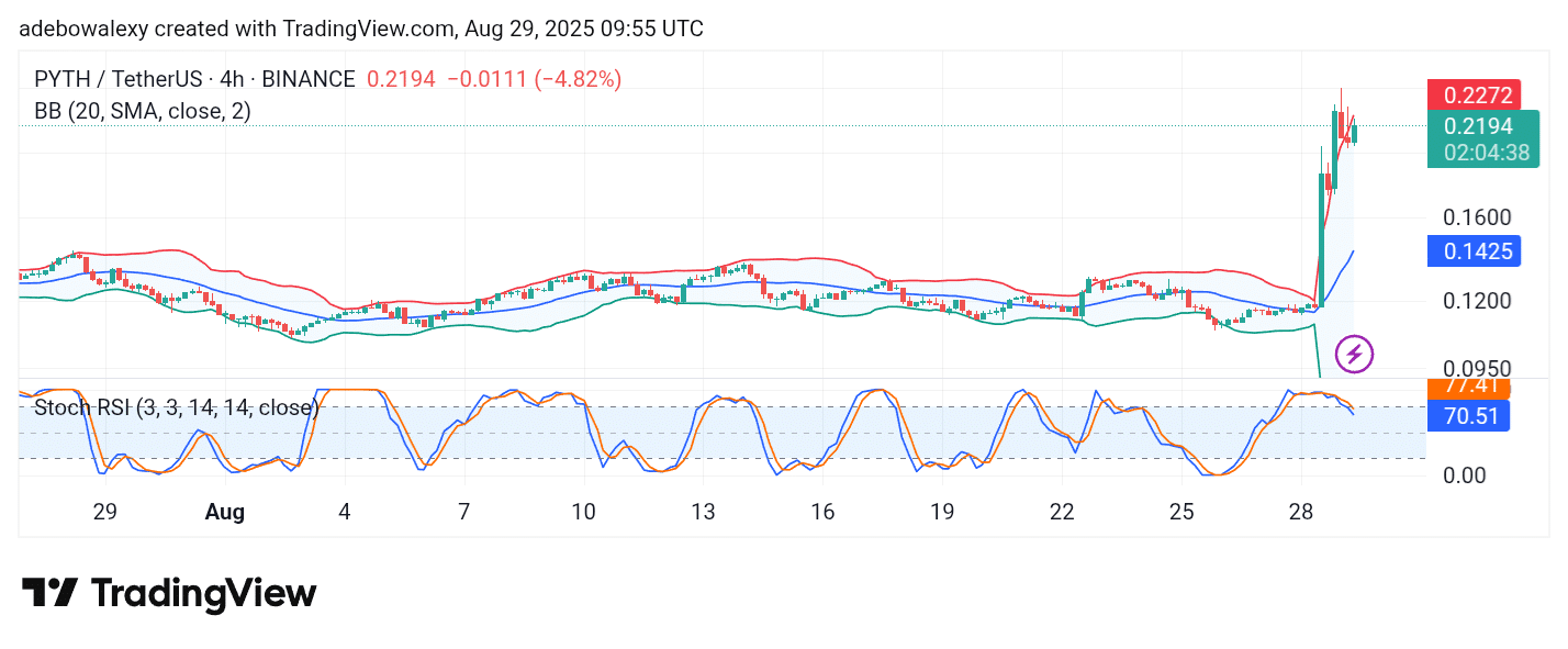 Pyth Network (PYTH) Draws Bearish Attention