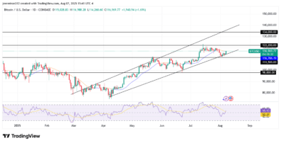‎Bitcoin Resumes Bullish Momentum with Eyes Set on 4,000 Resistance