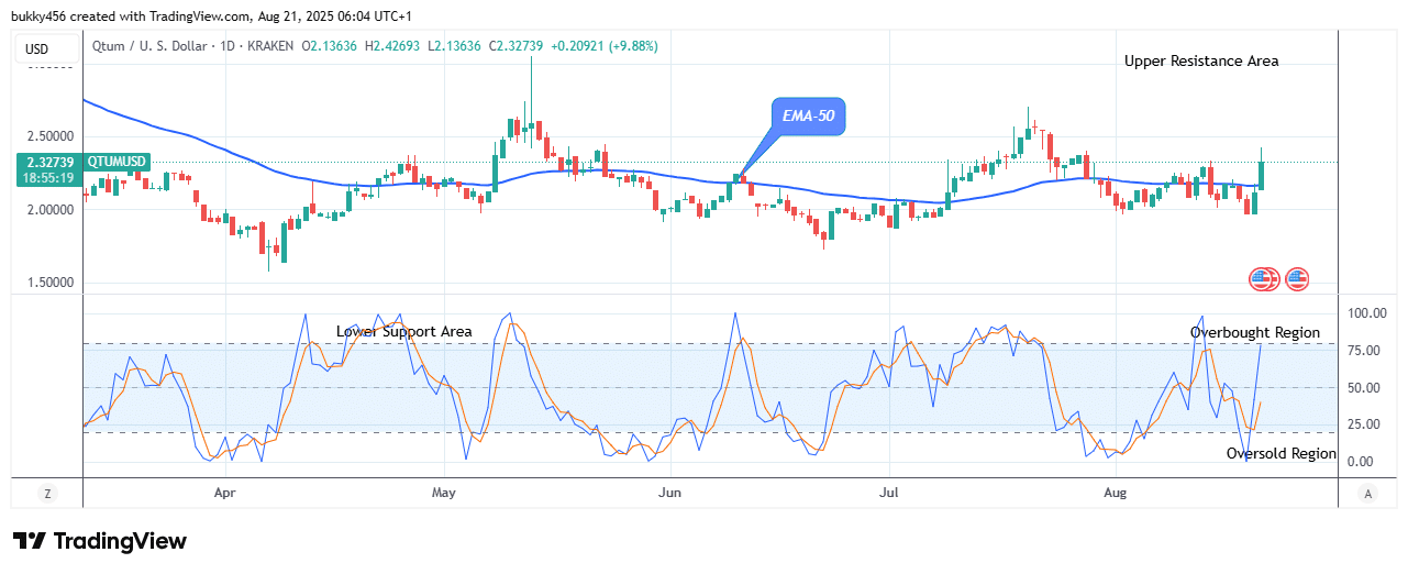 Qtum (QTUMUSD) Remains Pressured above the Supply Levels
