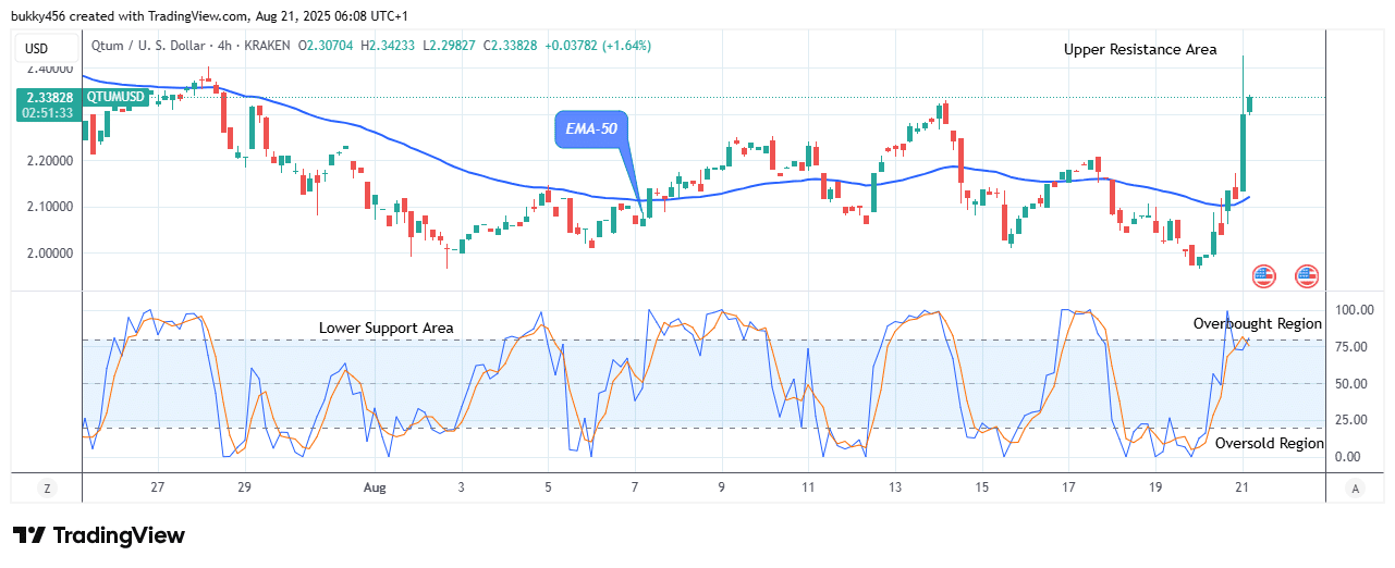 Qtum (QTUMUSD) Remains Pressured above the Supply Levels