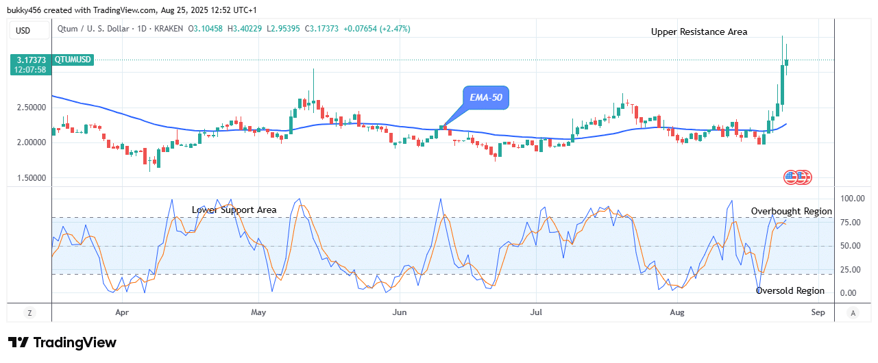 Qtum (QTUMSD) Price Triggers Bullish Move