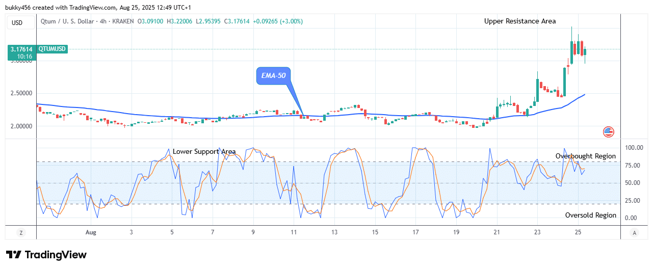 Qtum (QTUMSD) Price Triggers Bullish Move