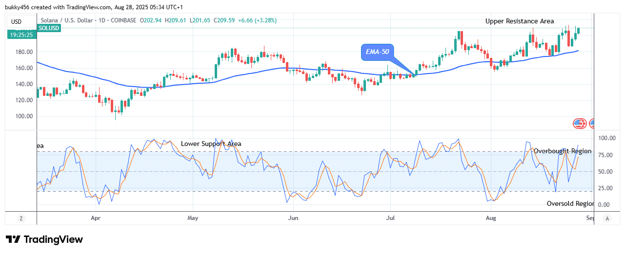 Solana (SOLUSD) Price Rises Above the Resistance Trend Levels