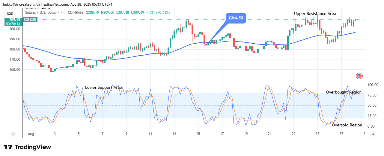Solana (SOLUSD) Price Rises Above the Resistance Trend Levels