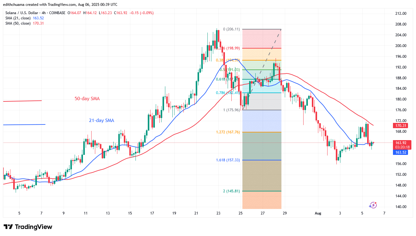 Solana Slumps as It Faces Rejection at 2