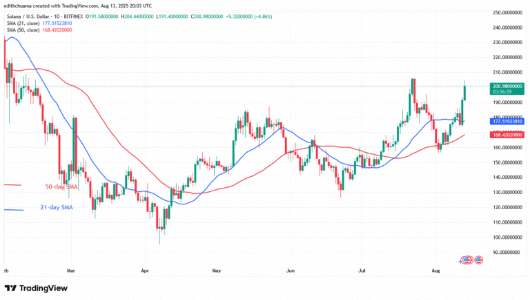 Solana Is on the Rise as It Aims for the $270 High