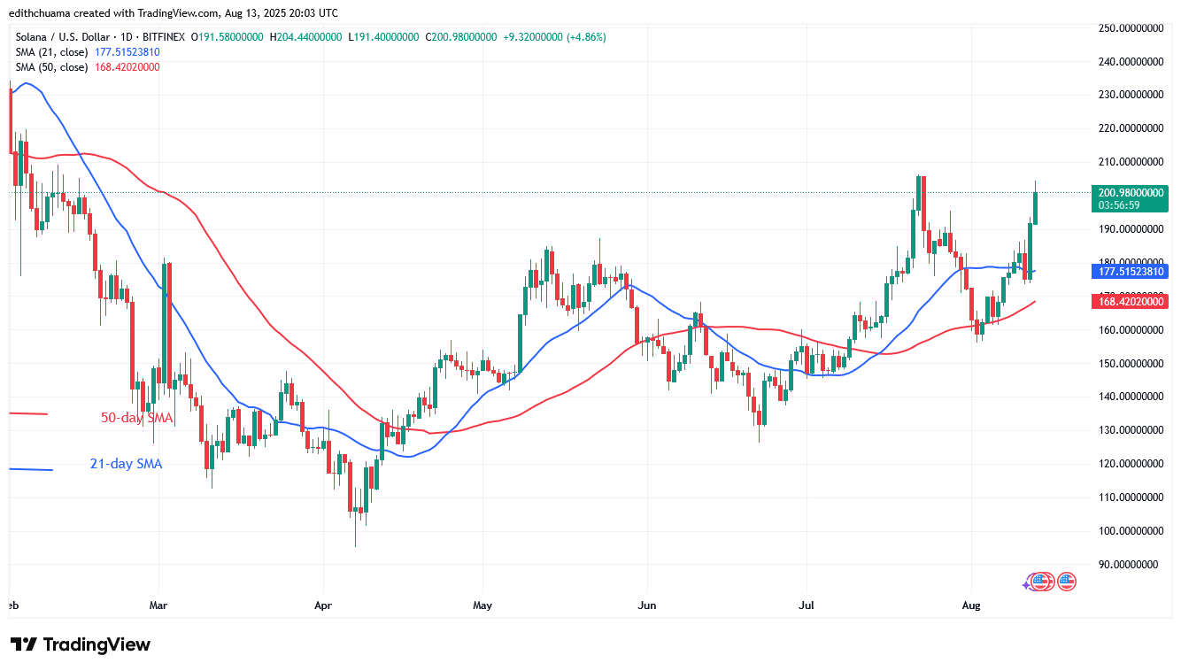 Solana Is on the Rise as It Aims for the 0 High