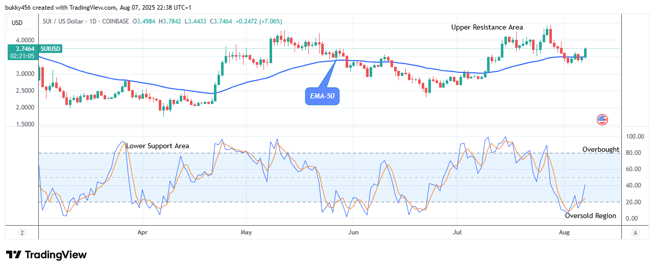 Sui (SUIUSD) Price Anticipating More Increase