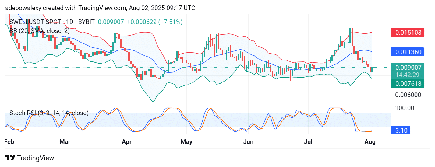 Swell Network (SWELL) Sees a Bounce Following a Bear Attack