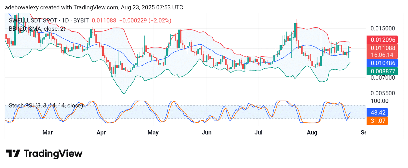 Buyers Keep the SWELL/USDT Market Afloat