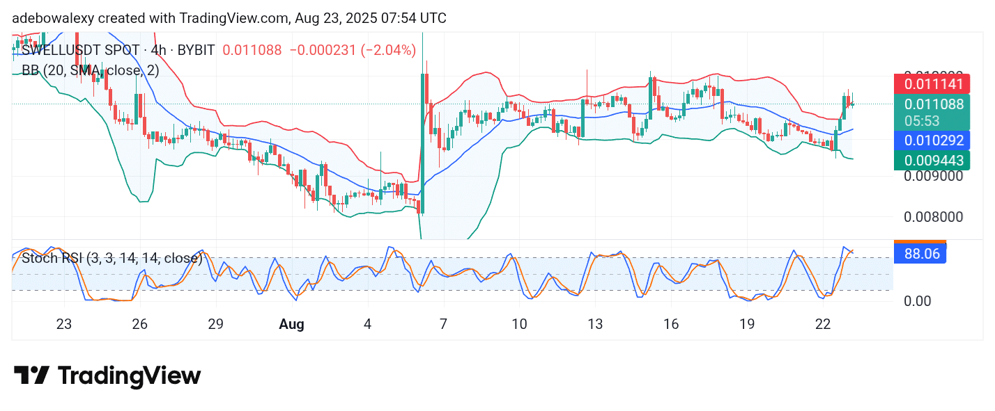 Buyers Keep the SWELL/USDT Market Afloat