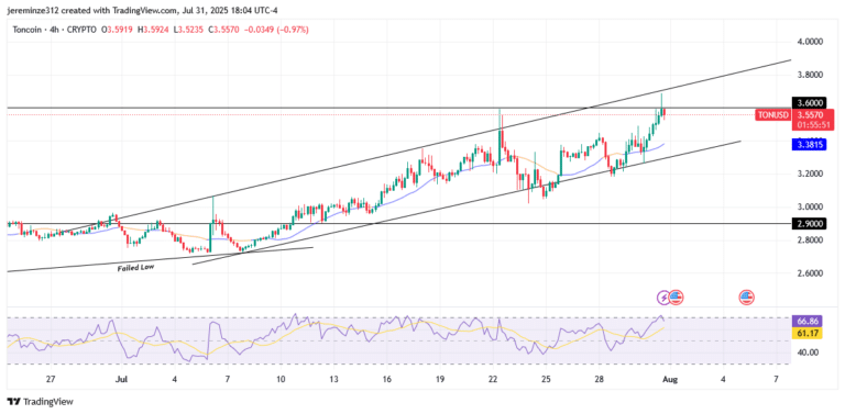 ‎TON Faces Resistance at $3.60 Amid Bearish Consolidation Phase