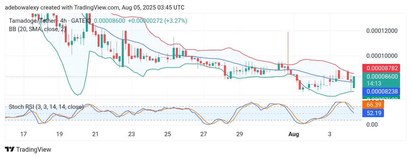 Tamadoge (TAMA) Price Outlook for August 5, 2025: TAMA/USDT Eyes a Resurface Above $0.00009000