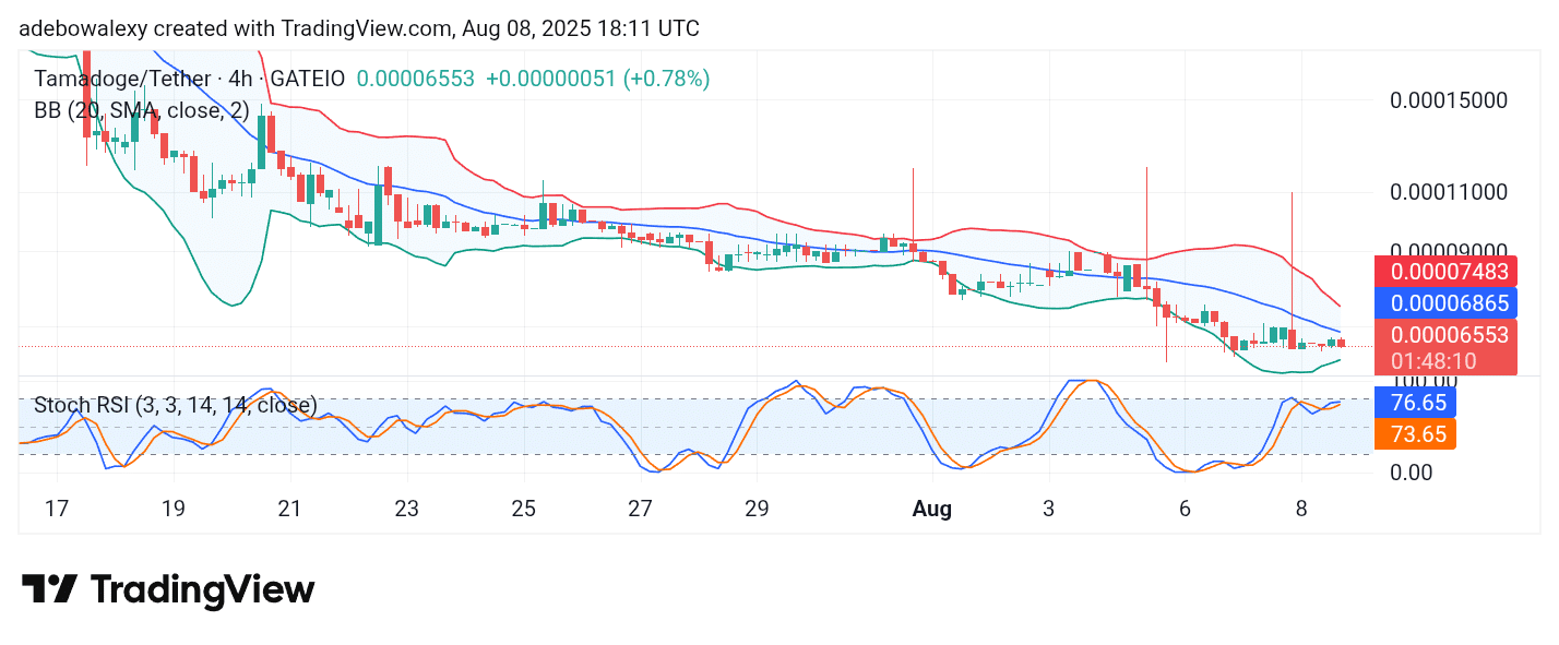 Tamadoge (TAMA) Price Outlook for August 5, 2025: TAMA/USDT Prepares to Track Higher Grounds