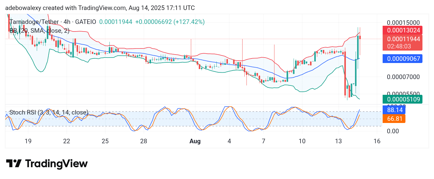 Tamadoge (TAMA) Price Outlook for August 14, 2025: TAMA/USDT Ramps
