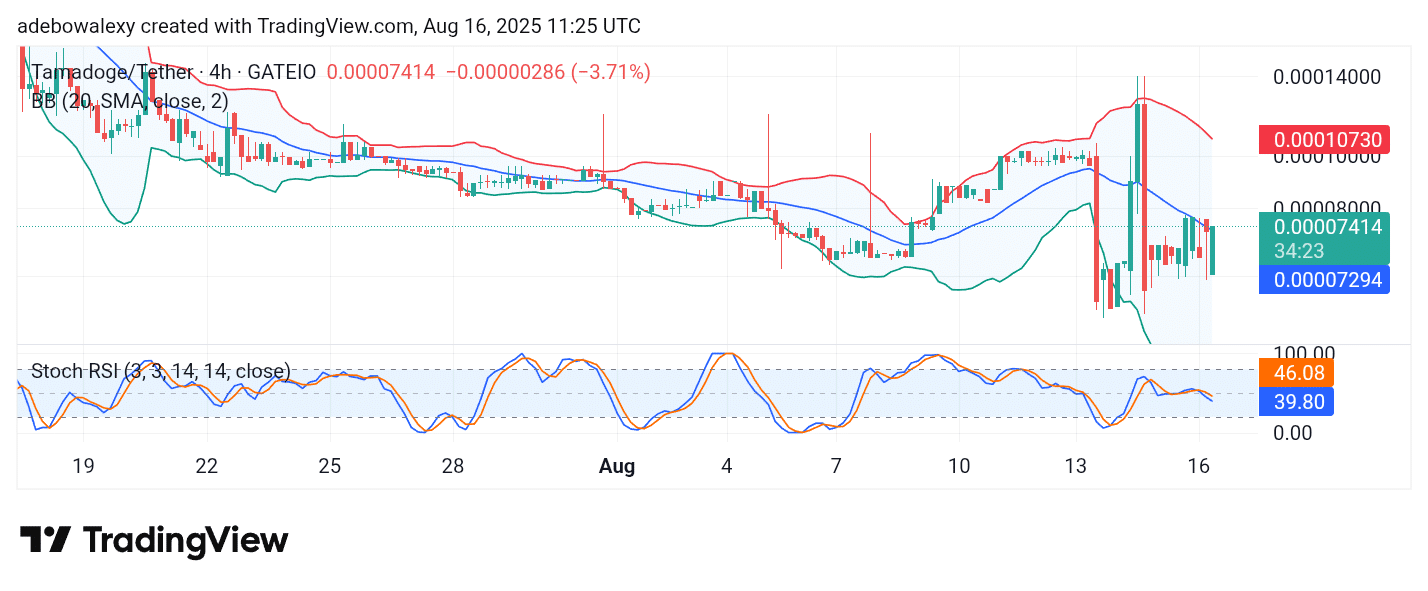Tamadoge (TAMA) Price Outlook for August 16, 2025: TAMA/USDT Reclaims Crucial Support