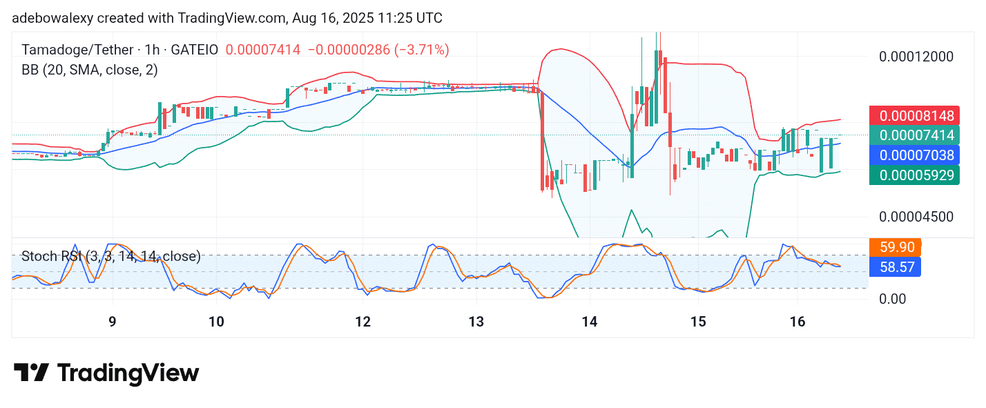 Tamadoge (TAMA) Price Outlook for August 16, 2025: TAMA/USDT Reclaims Crucial Support