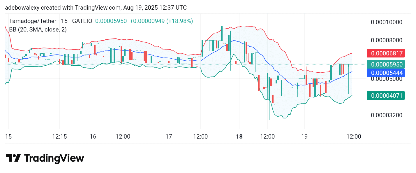 Tamadoge (TAMA) Price Outlook for August 23, 2025: TAMA/USDT Picking Up Bullish Momentum