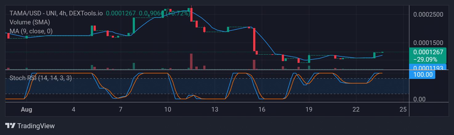 Tamadoge (TAMA) Price Outlook for August 26, 2025: TAMA/USDT Bulls Are Keeping It Together