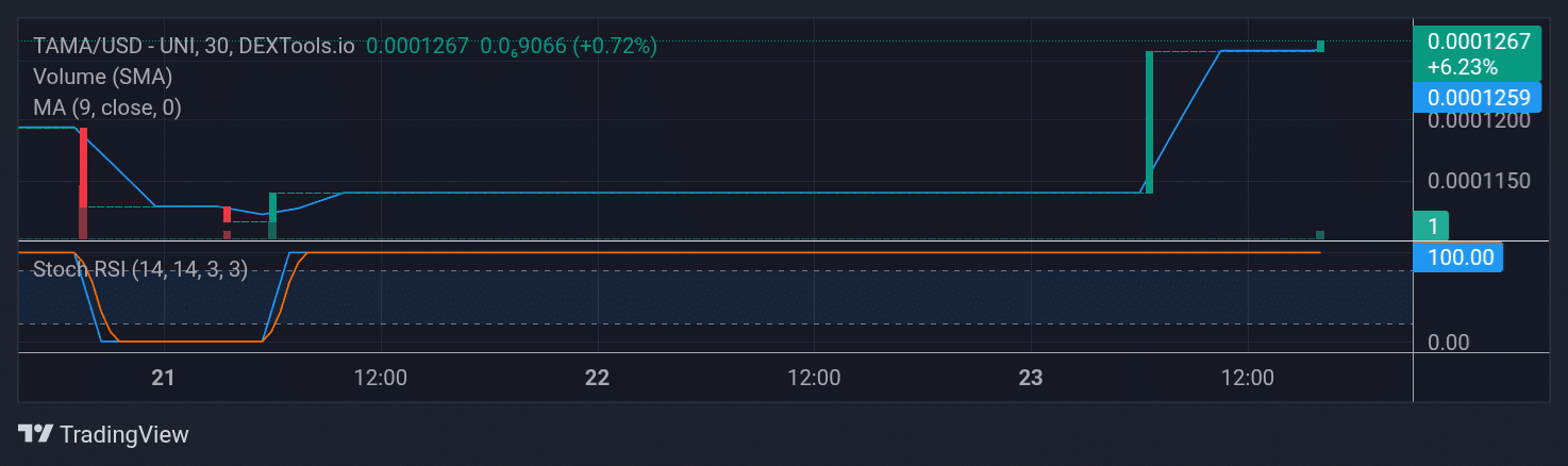 Tamadoge (TAMA) Price Outlook for August 26, 2025: TAMA/USDT Bulls Are Keeping It Together