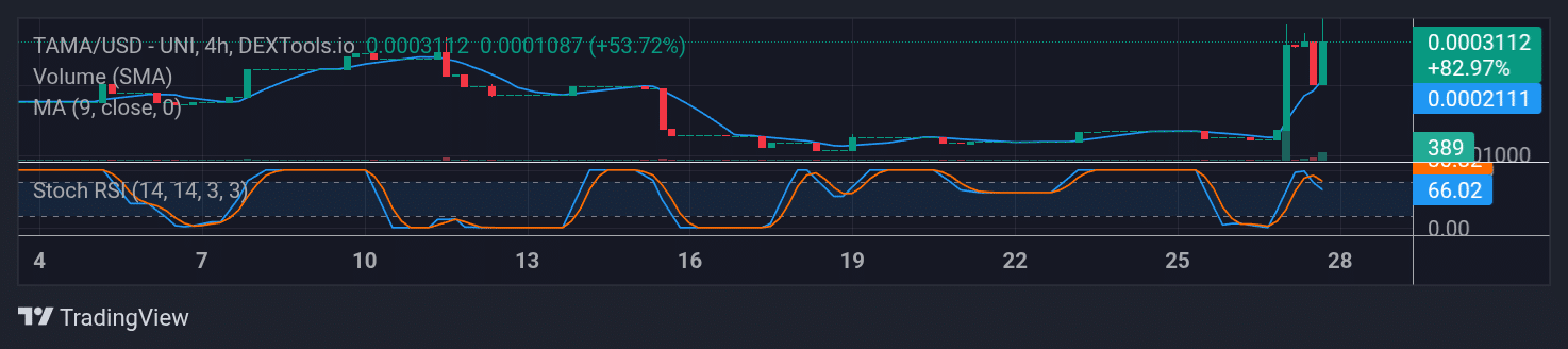 Tamadoge (TAMA) Price Outlook for August 28, 2025: TAMA/USDT Bulls Are Keeping It Together