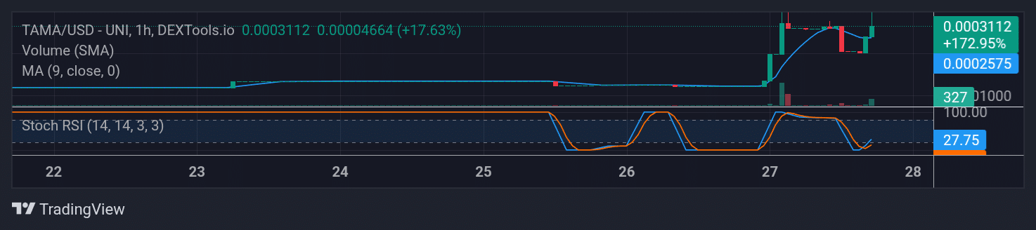 Tamadoge (TAMA) Price Outlook for August 28, 2025: TAMA/USDT Bulls Are Keeping It Together