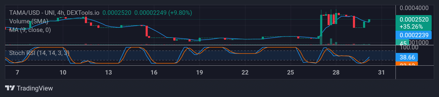 Tamadoge (TAMA) Price Outlook for August 30, 2025: TAMA/USDT Heads Back Upwards