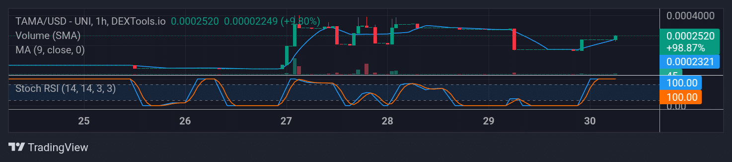 Tamadoge (TAMA) Price Outlook for August 30, 2025: TAMA/USDT Heads Back Upwards