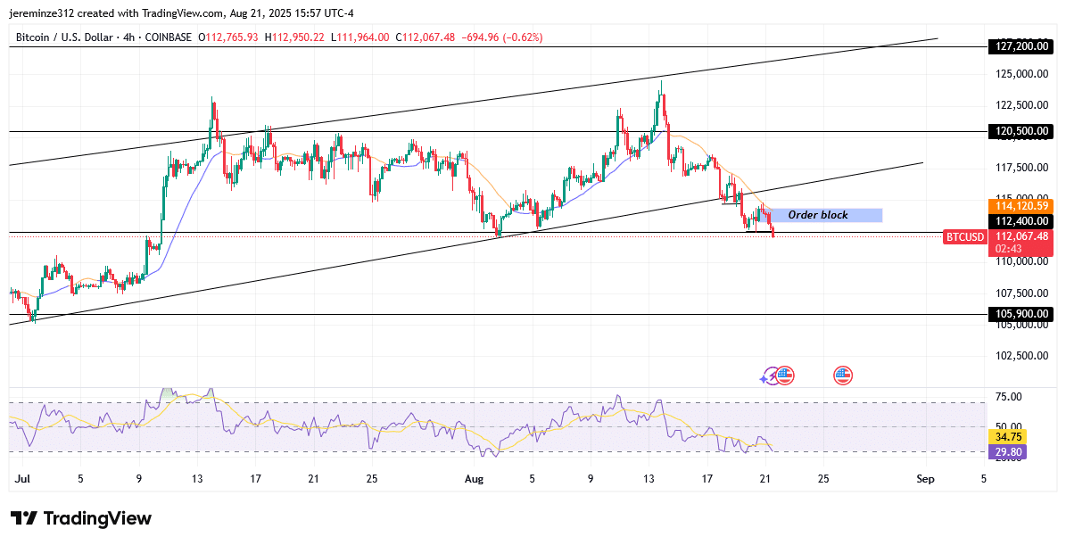 ‎Bitcoin Faces Bearish Reversal as Key Support Levels Come Under Pressure