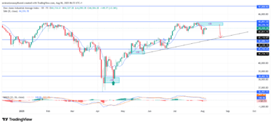 US30 Shows Resistance Rejection Signals Amid Trendline Vulnerability Build-Up