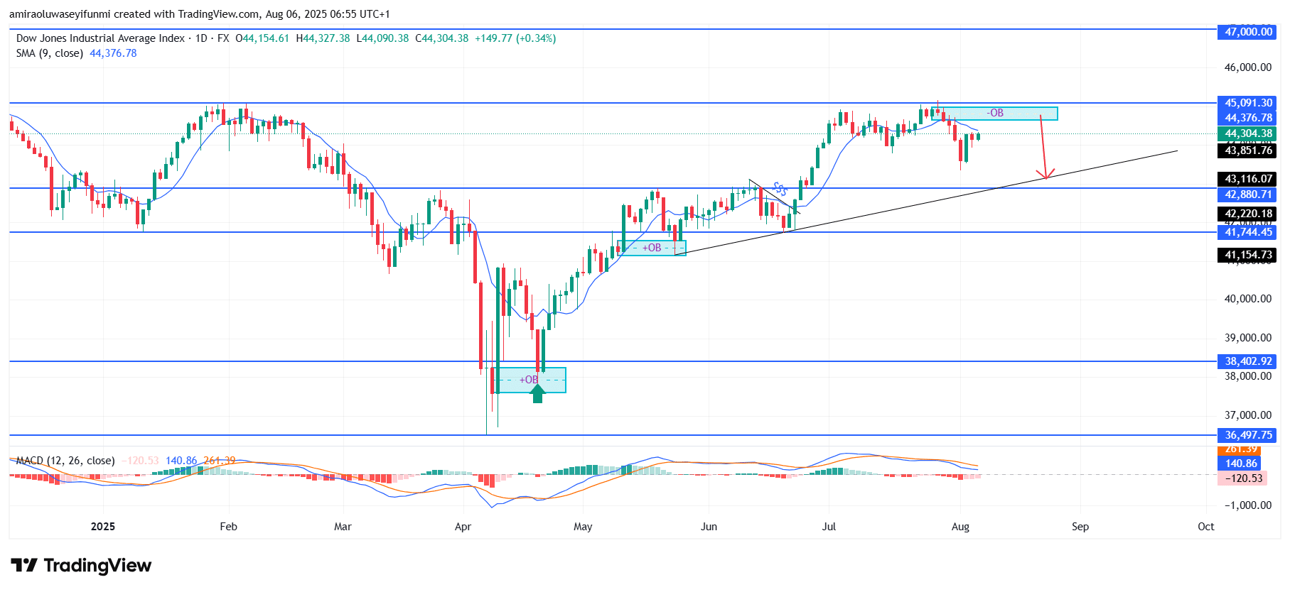 US30 Shows Resistance Rejection Signals Amid Trendline Vulnerability Build-Up