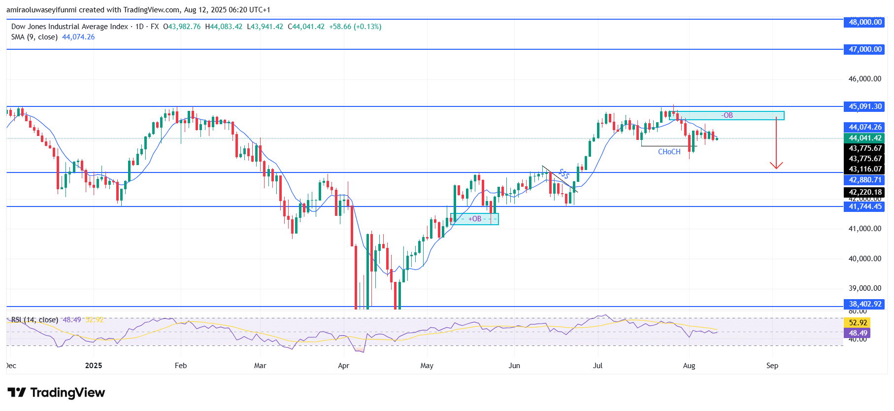 US30 Shows Weakening Momentum With Potential Downside Continuation