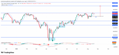 US30 Sustains Uptrend with Prospects for Higher Valuation Levels