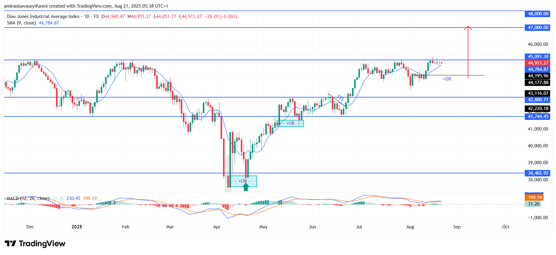 US30 Sustains Uptrend with Prospects for Higher Valuation Levels