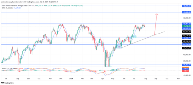 US30 Displays Retracement Potential Within Overall Bullish Structure
