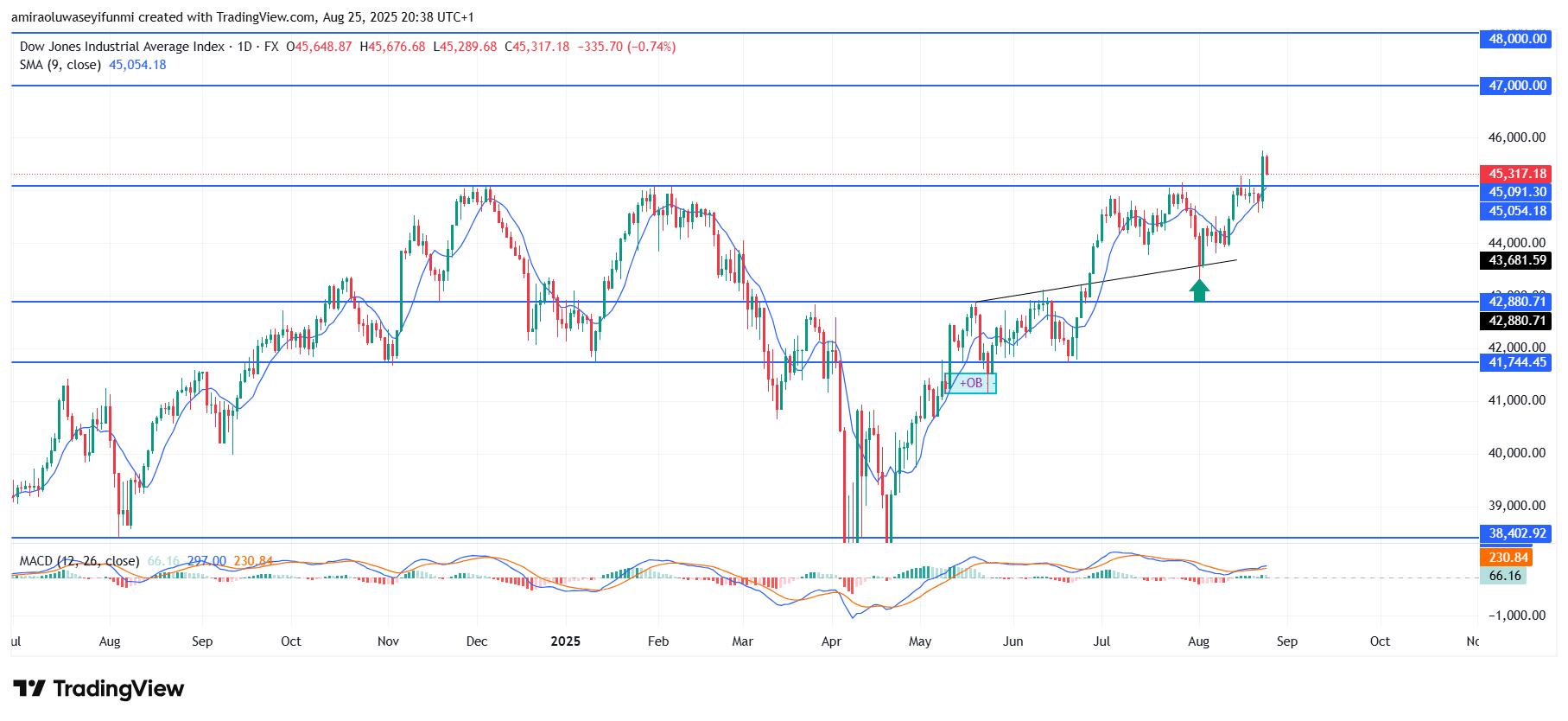 US30 Shows Resilient Bullish Structure Supported By Technical Confirmation
