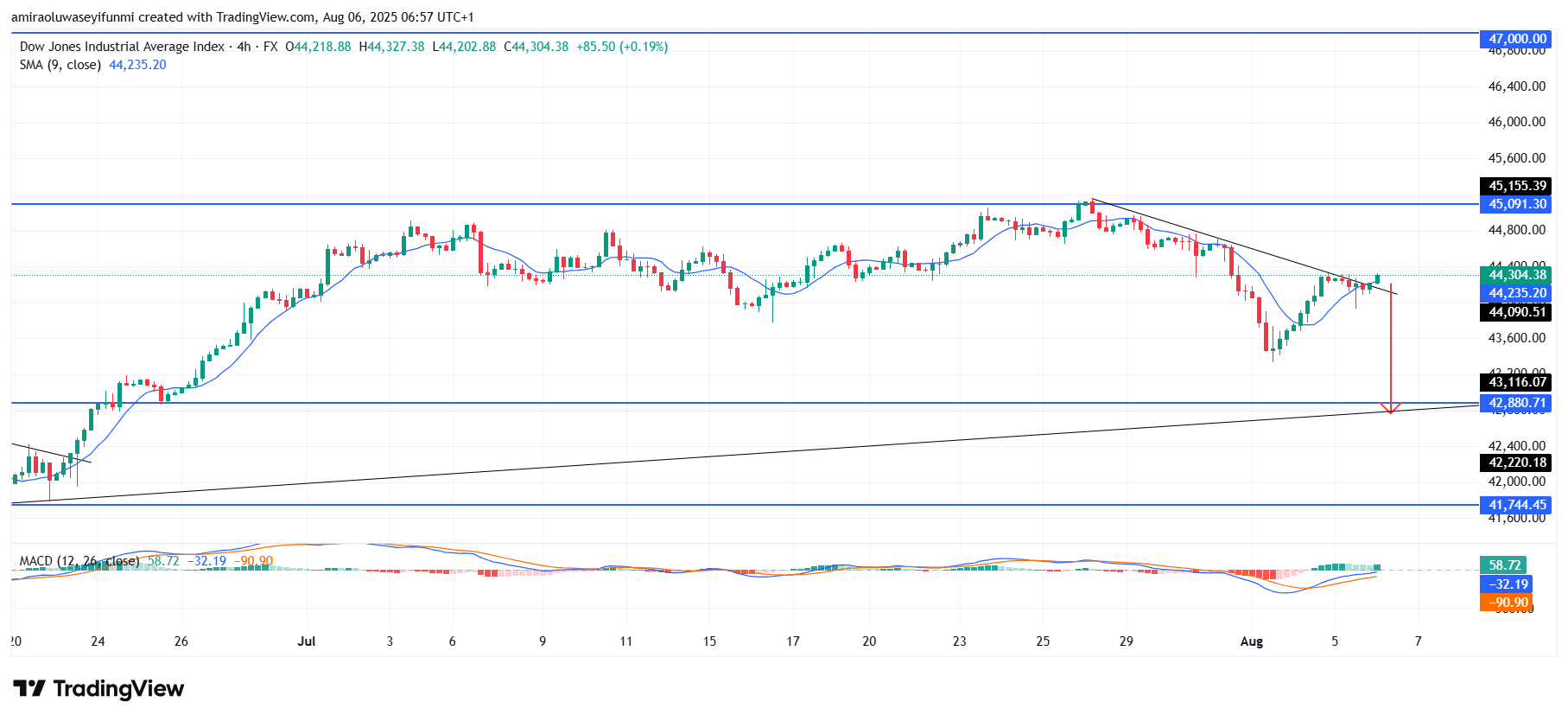 US30 Shows Resistance Rejection Signals Amid Trendline Vulnerability Build-Up