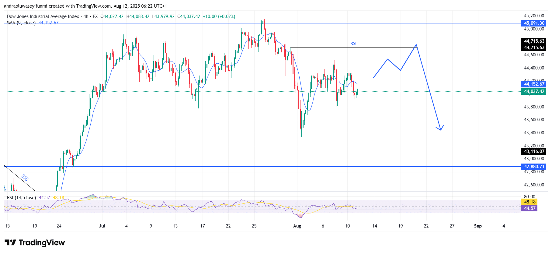 US30 Shows Weakening Momentum With Potential Downside Continuation