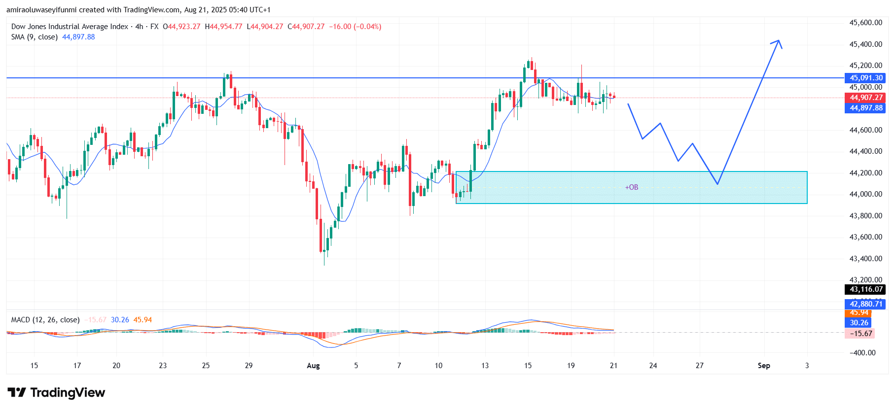 US30 Sustains Uptrend with Prospects for Higher Valuation Levels